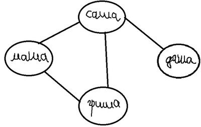 Нарисуйте в виде графа систему состоящую из четырех одноклассников между которыми существуют связи