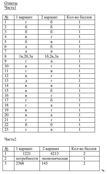 Ответы по обществознанию вариант. Переводной экзамен по обществознанию 8 класс ФГОС. Экзамен по обществознанию 6 класс 2022. Переводной экзамен по обществу 8 класс тест. Тесты по обществознанию экзамен.